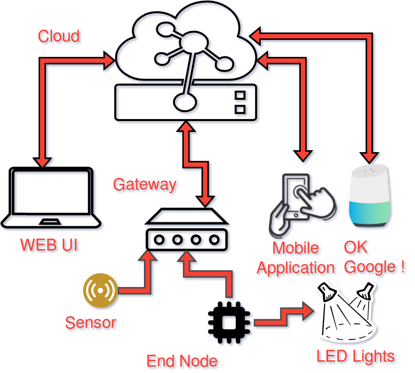 Flow Chart Of Home Automation System